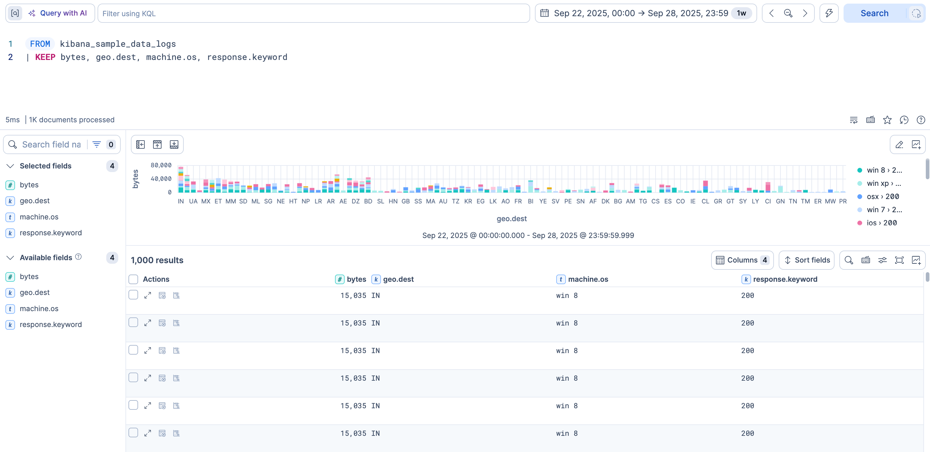 Discover with a KEEP query on bytes, geo.dest, machine.os, and response.keyword, a chart of bytes by destination, and a table with those four columns