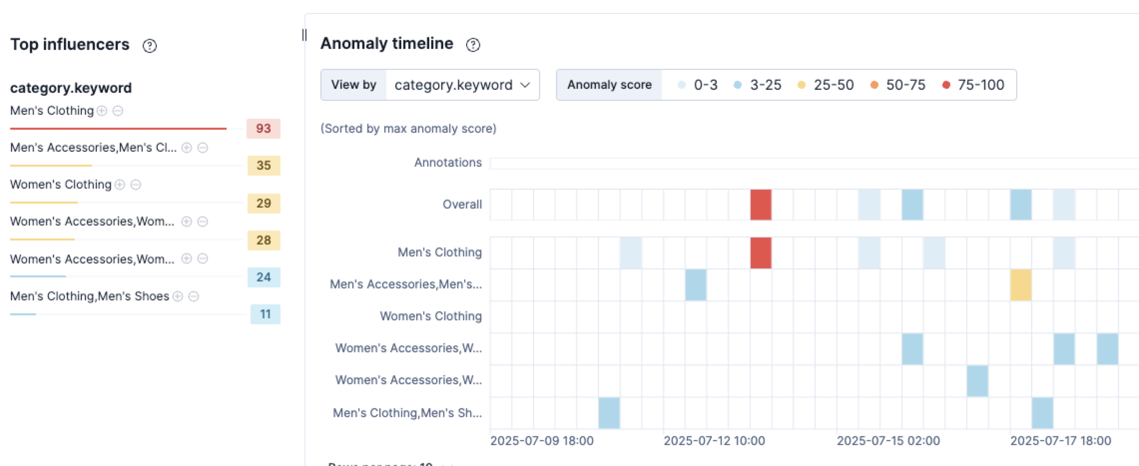 Influencers in the Kibana Anomaly Explorer