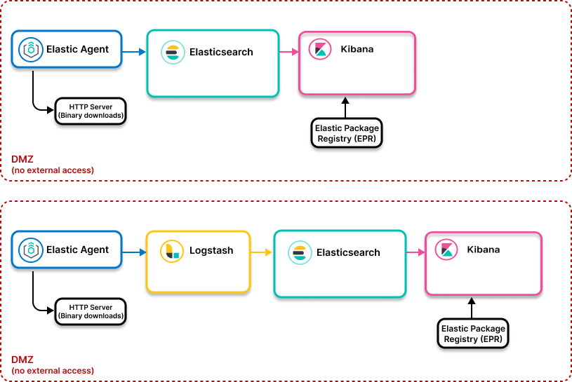 Image showing Elastic Stack in an air-gapped environment Image showing Elastic Stack in an air-gapped environment