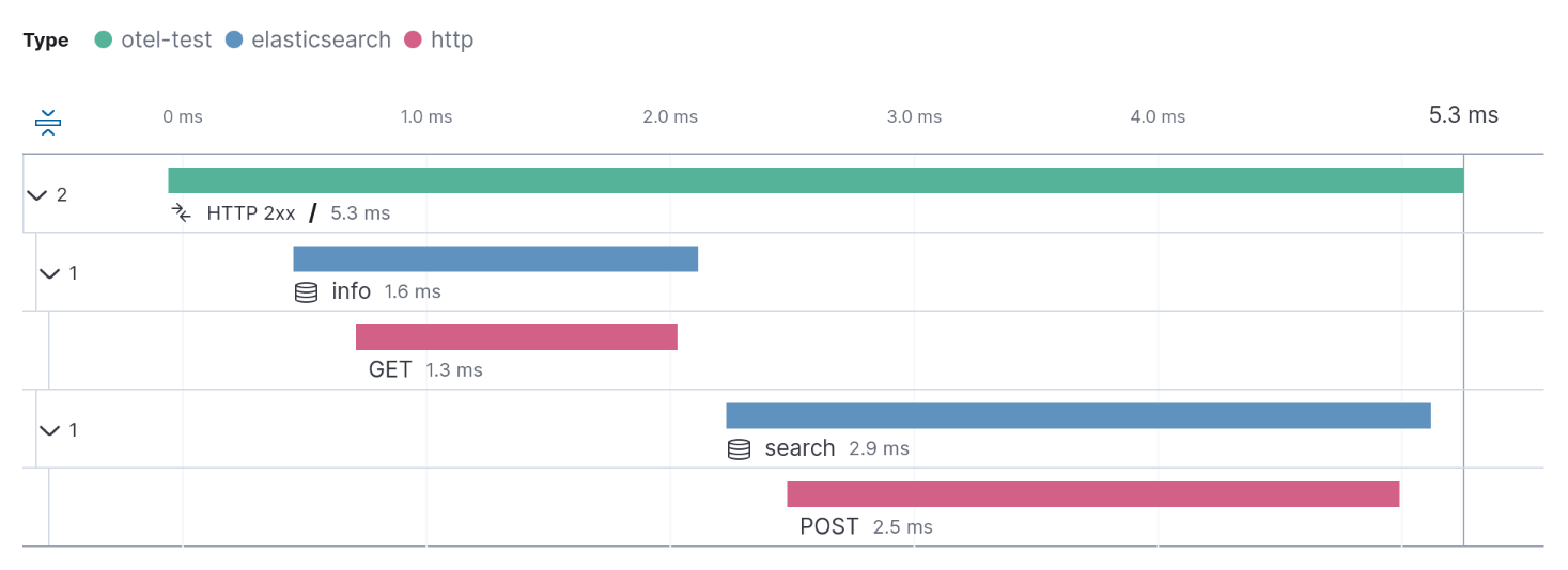Distributed trace with Elasticsearch spans Distributed trace with Elasticsearch spans
