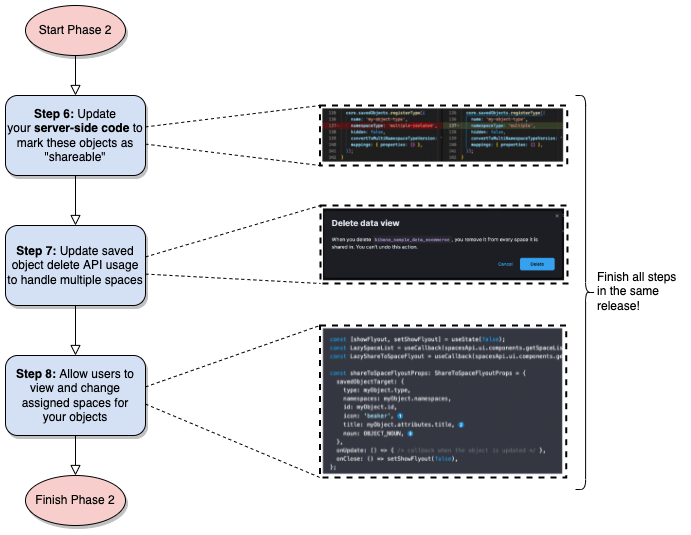 Sharing Saved Objects phase 2 - developer flowchart Sharing Saved Objects phase 2 - developer flowchart