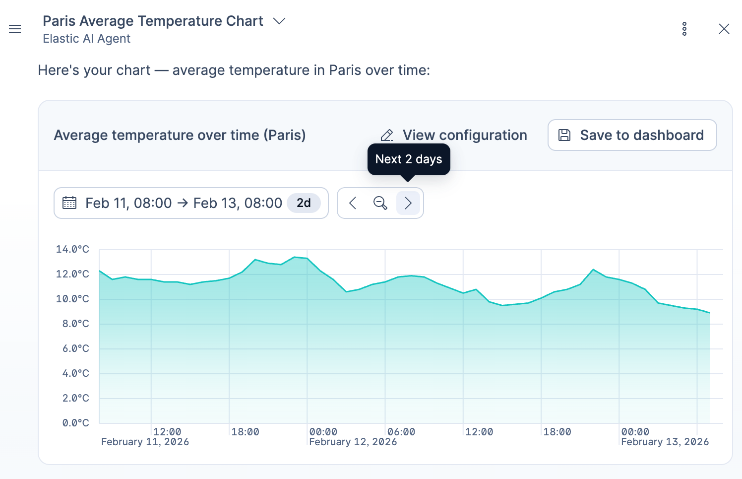 An area chart of average temperature over time displayed inline in an Agent Builder conversation, with a time filter and the View configuration and Save to dashboard actions