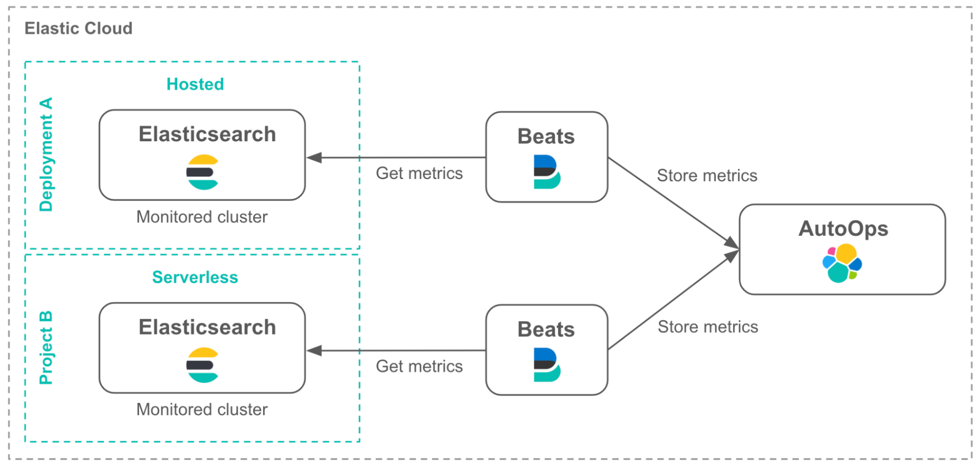 Diagram showing AutoOps setup in Elastic Cloud