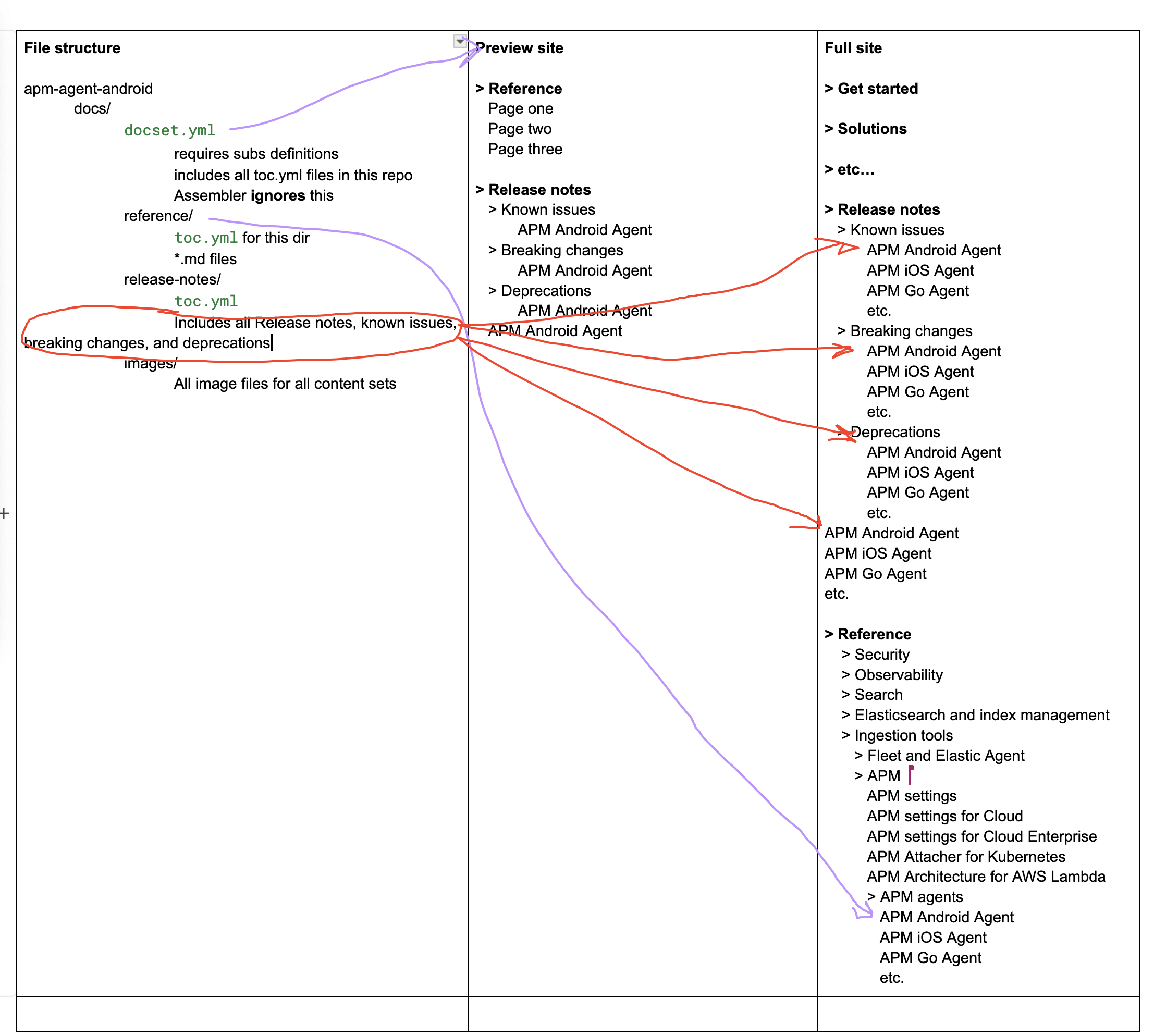 Diagram of how everything maps together Diagram of how everything maps together