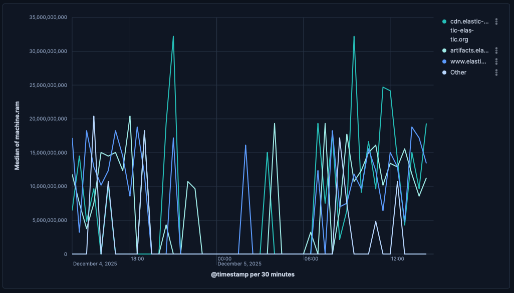 Example Lens line chart Example Lens line chart