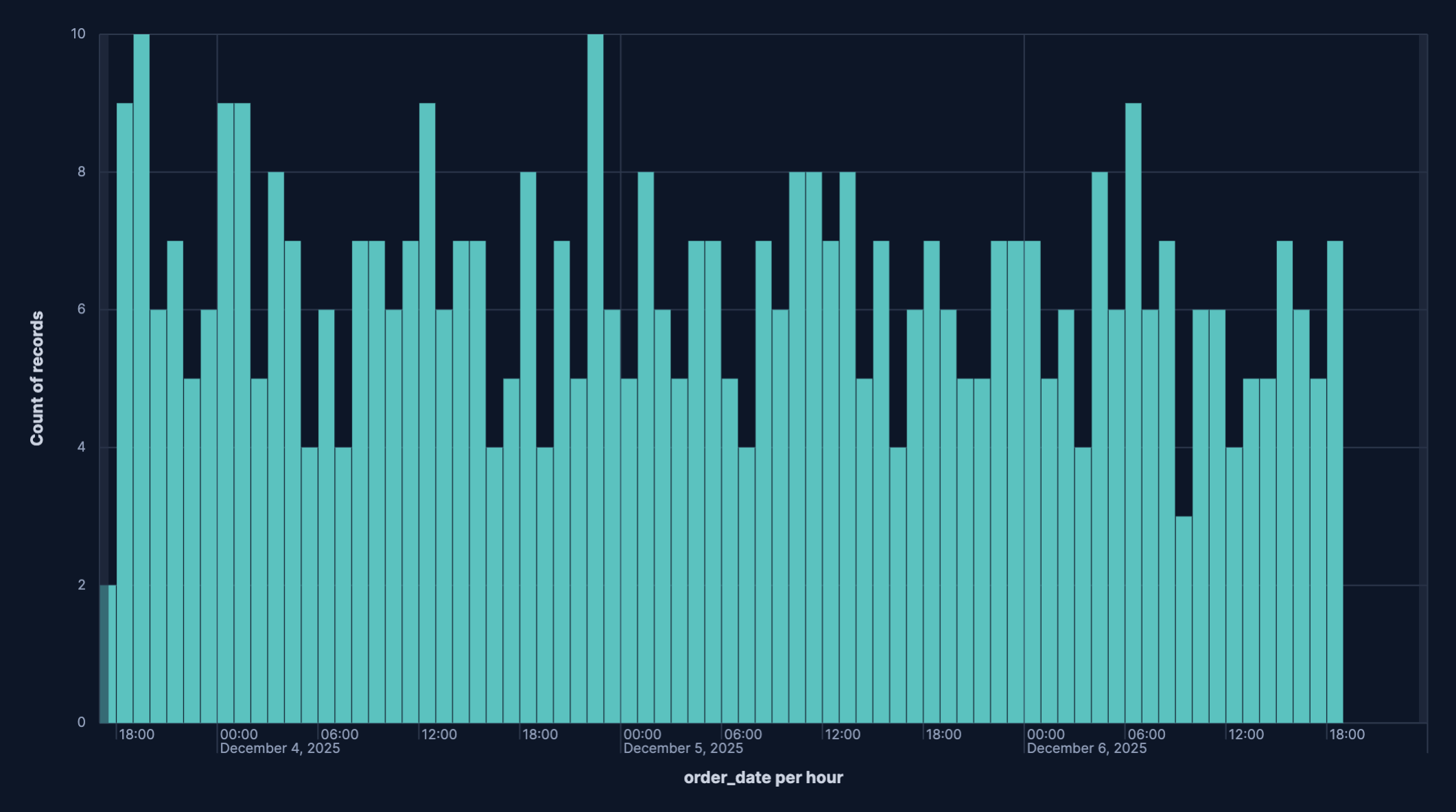 Bar chart showing sales by category with different layouts Bar chart showing sales by category with different layouts