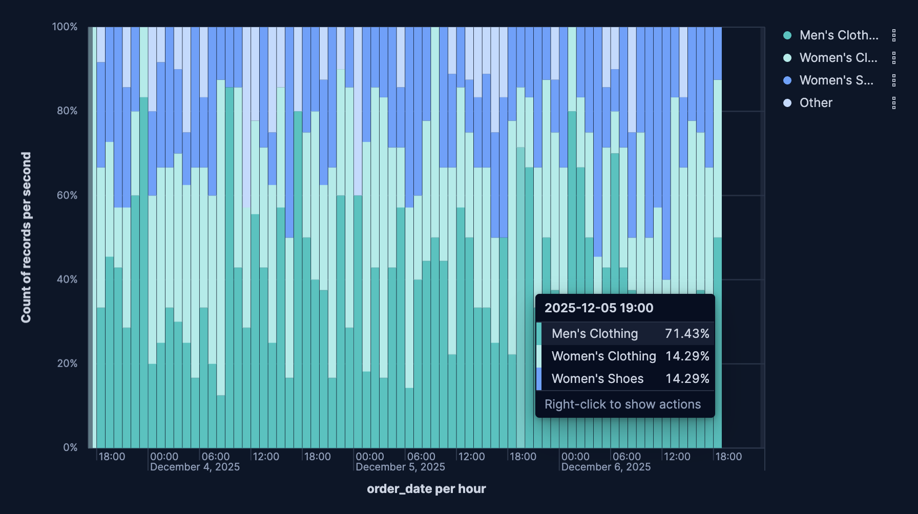 Bar chart with stacking showing percentage breakdown Bar chart with stacking showing percentage breakdown