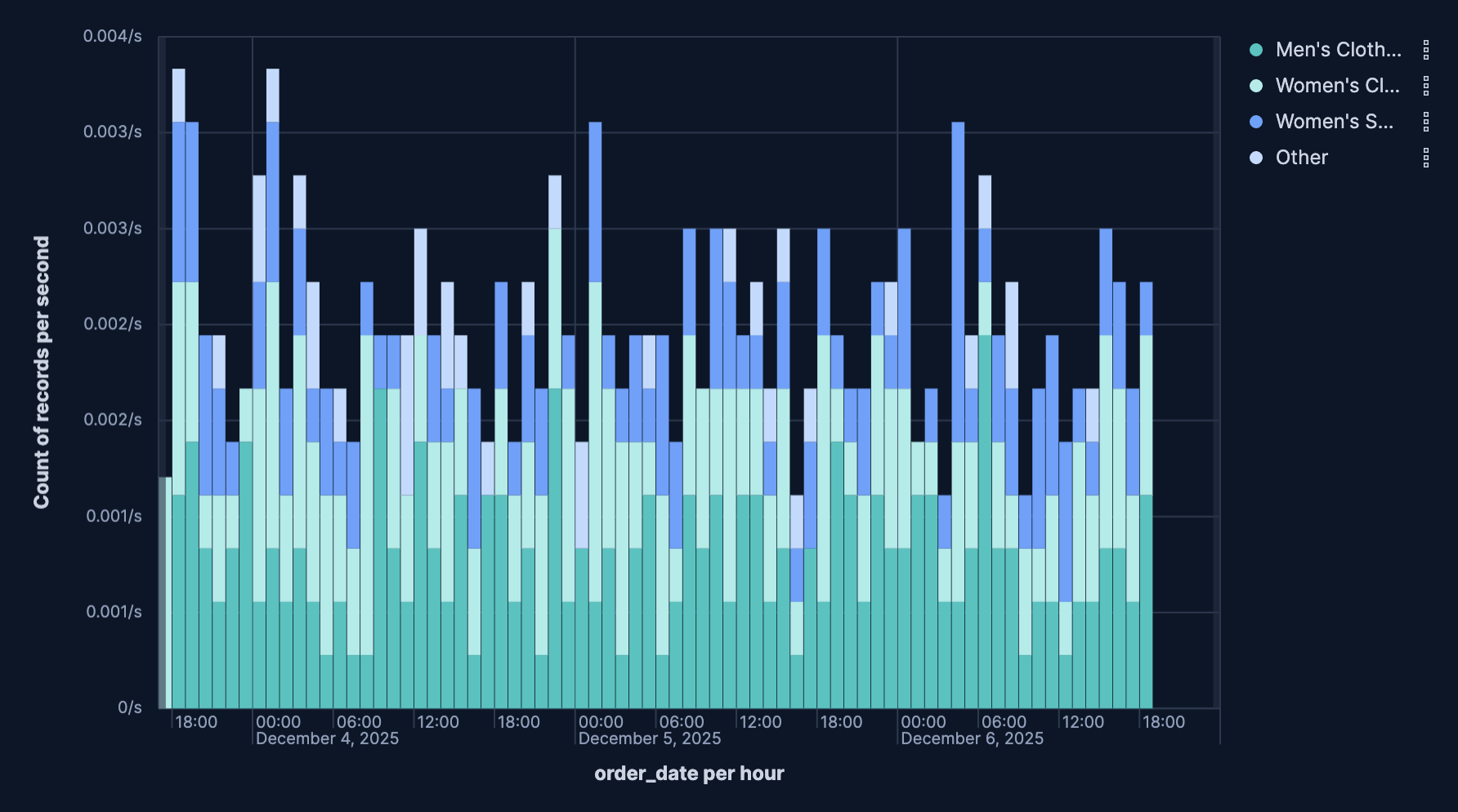 Bar chart with stacking Bar chart with stacking
