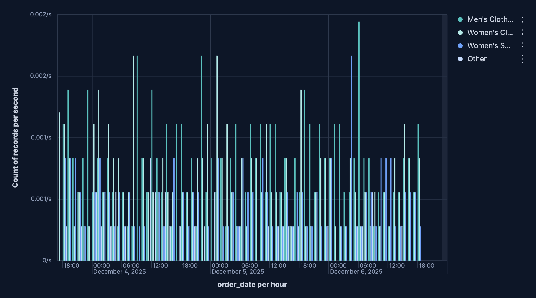 Bar chart without stacking showing breakdown Bar chart without stacking showing breakdown