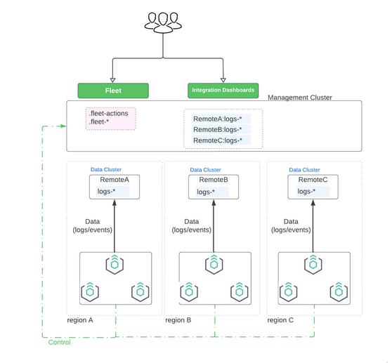 A diagram showing Elastic Agents connected to remote data clusters and to a Fleet management cluster