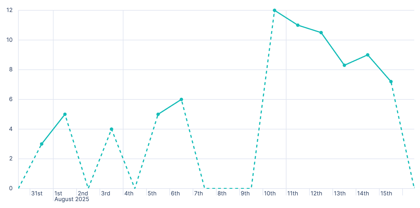 Fill gaps to zero Fill gaps to zero
