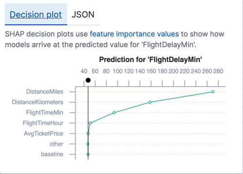 Feature importance values for a regression data frame analytics analytics job in Kibana
