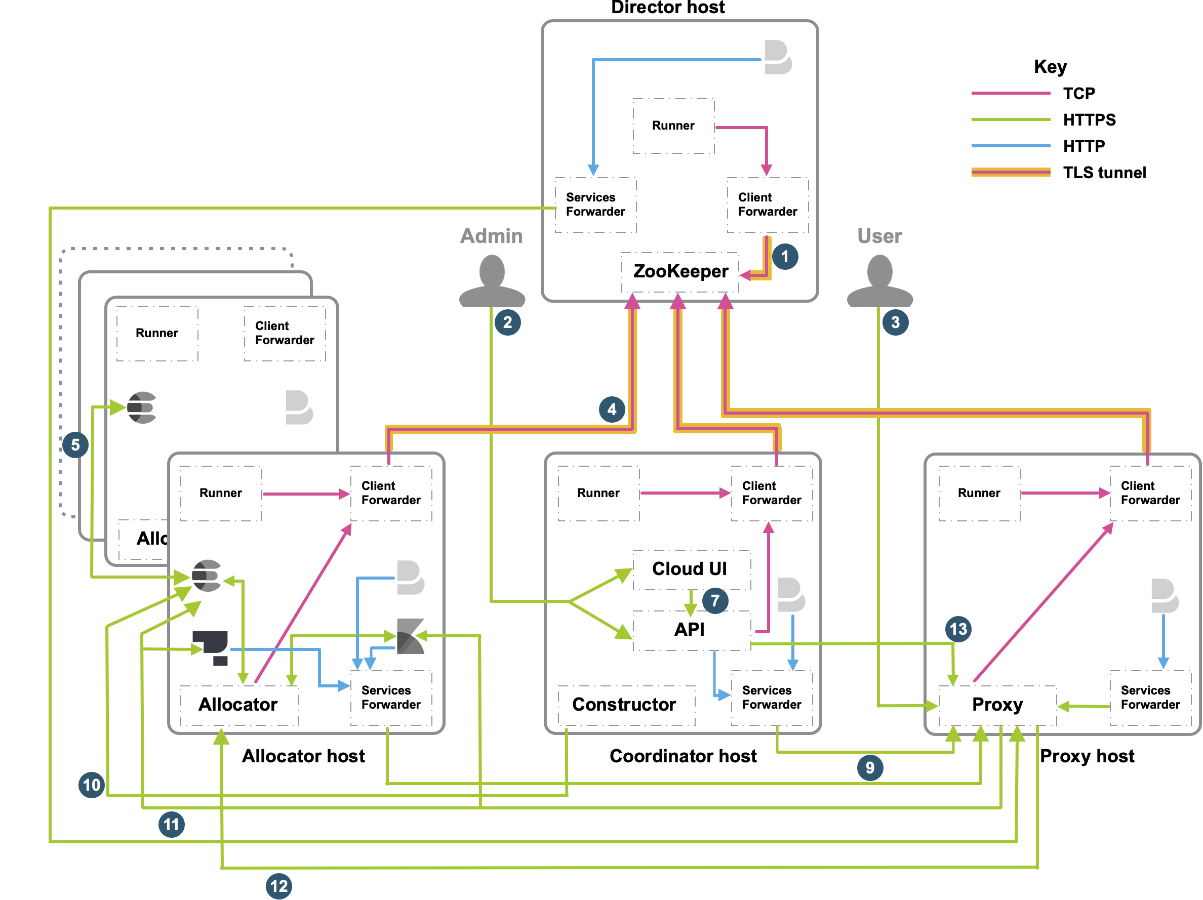 ECE networking and ports ECE networking and ports