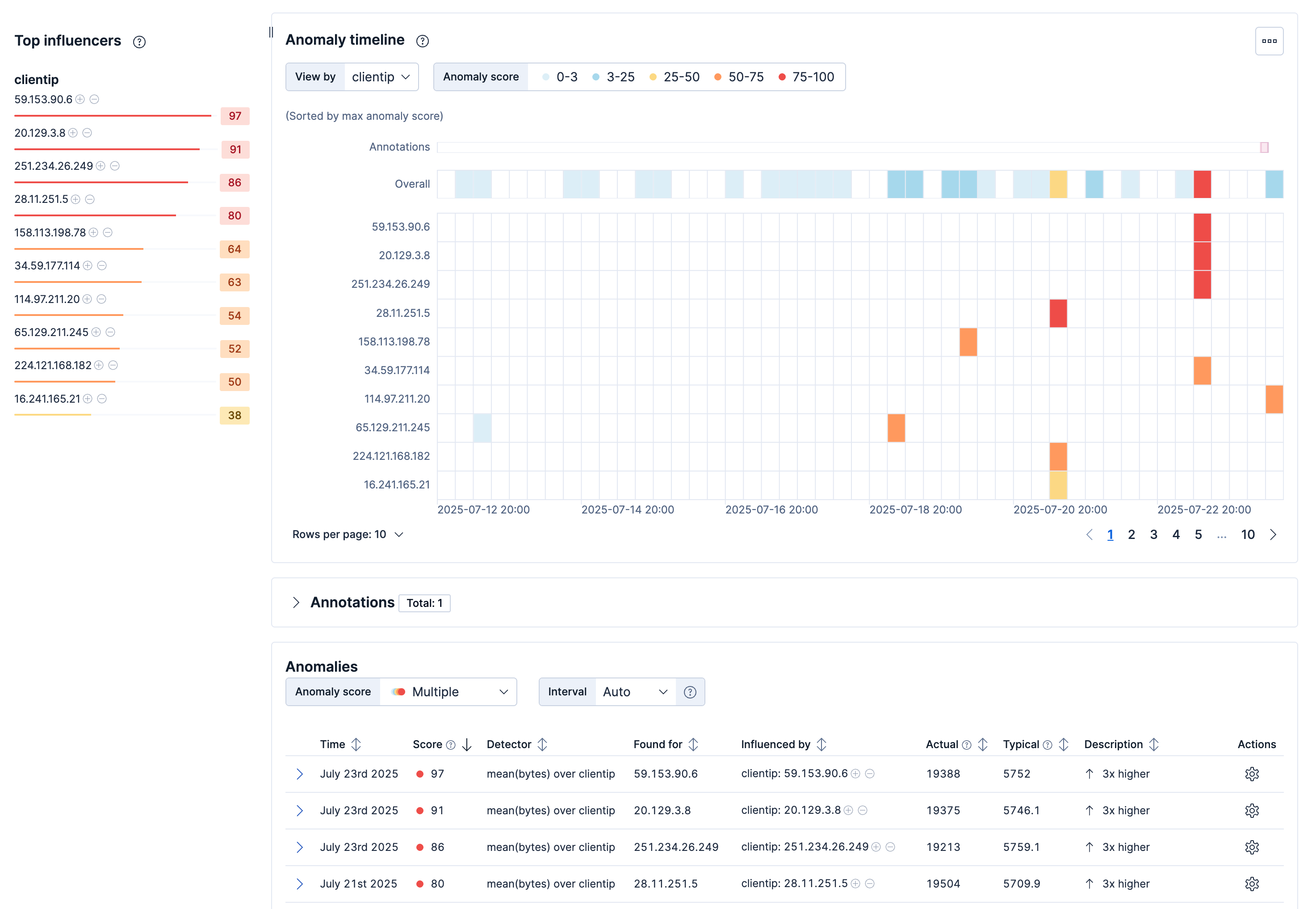 Population results in the Anomaly Explorer