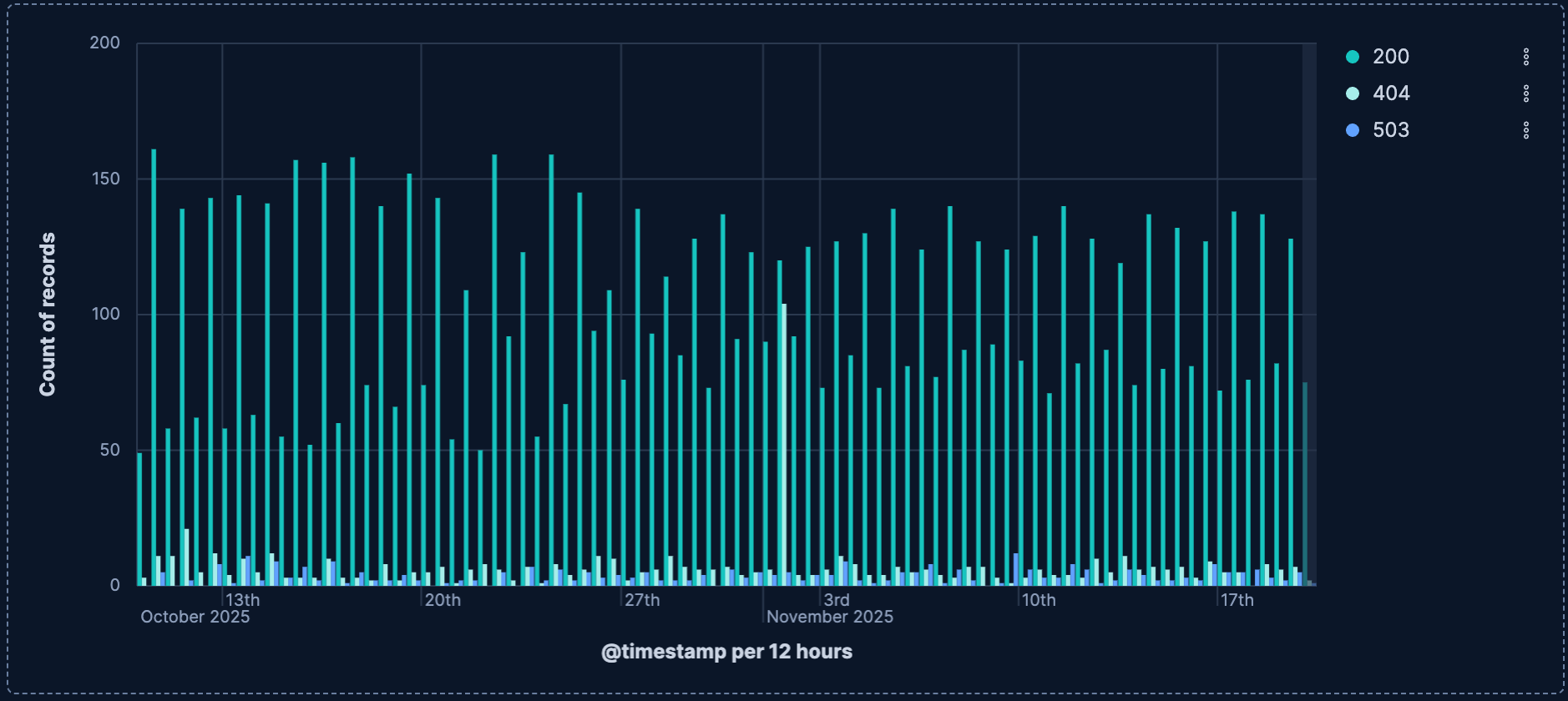Bar chart without stacking showing breakdown
