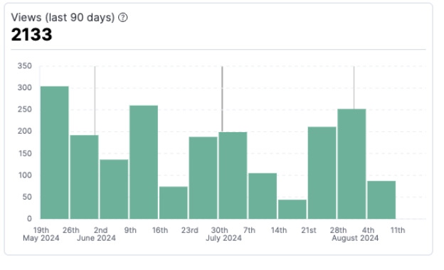 Graph showing the number of views during the last 90 days Graph showing the number of views during the last 90 days