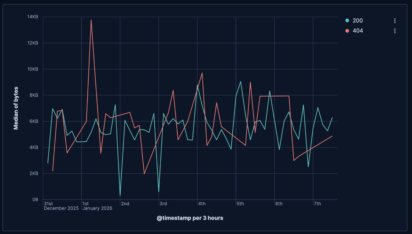 Example Lens line chart Example Lens line chart