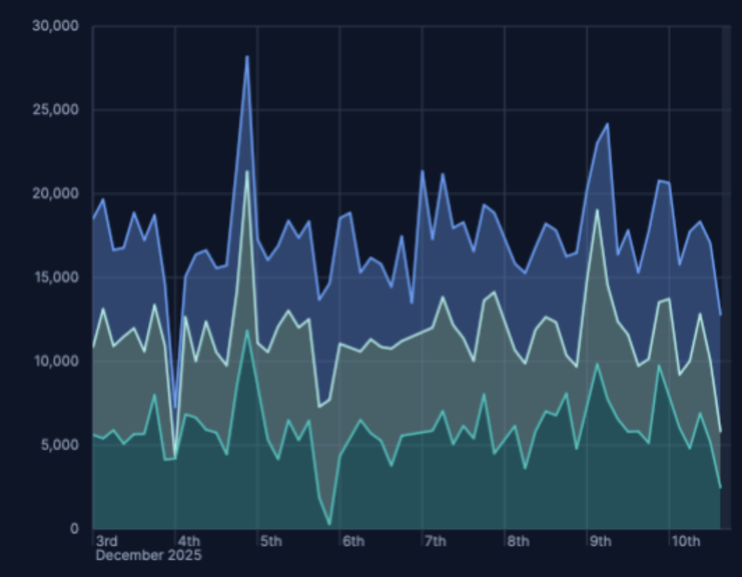 Example Lens area chart stacked mode