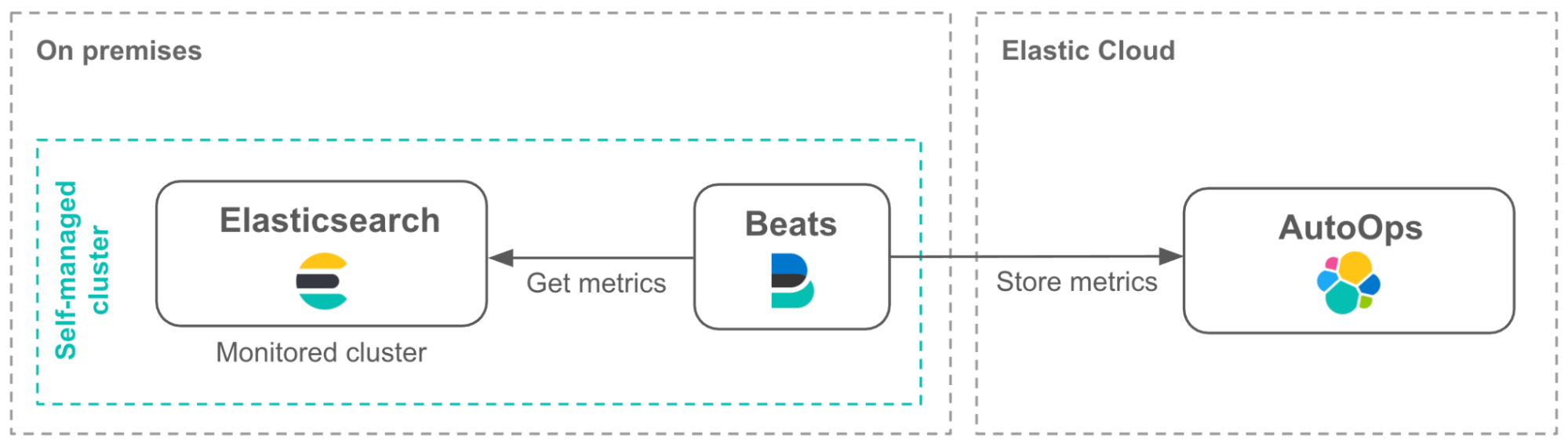 Diagram showing AutoOps setup for ECE, ECK, and self-managed clusters