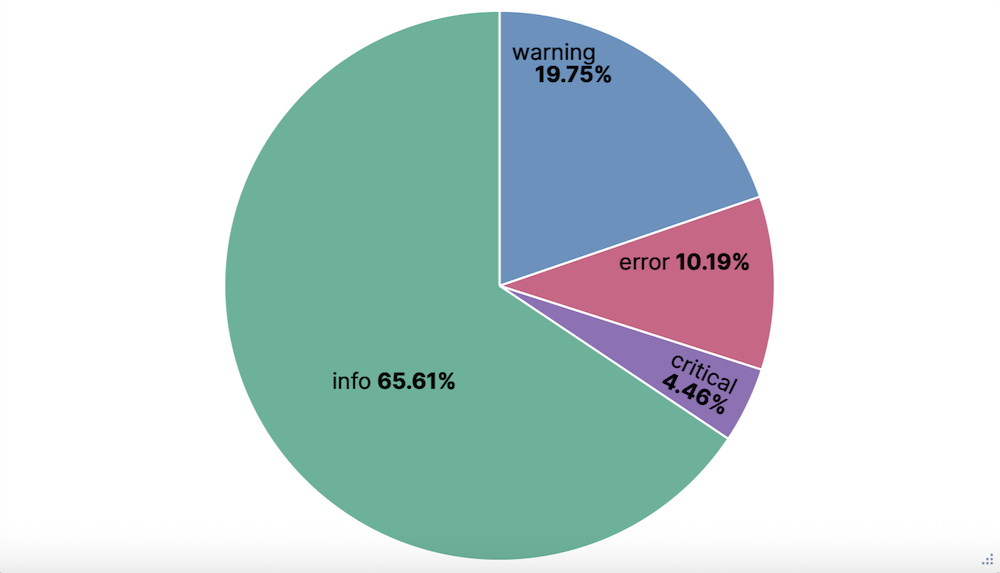 A screen capture of a pie chart divided into four sections