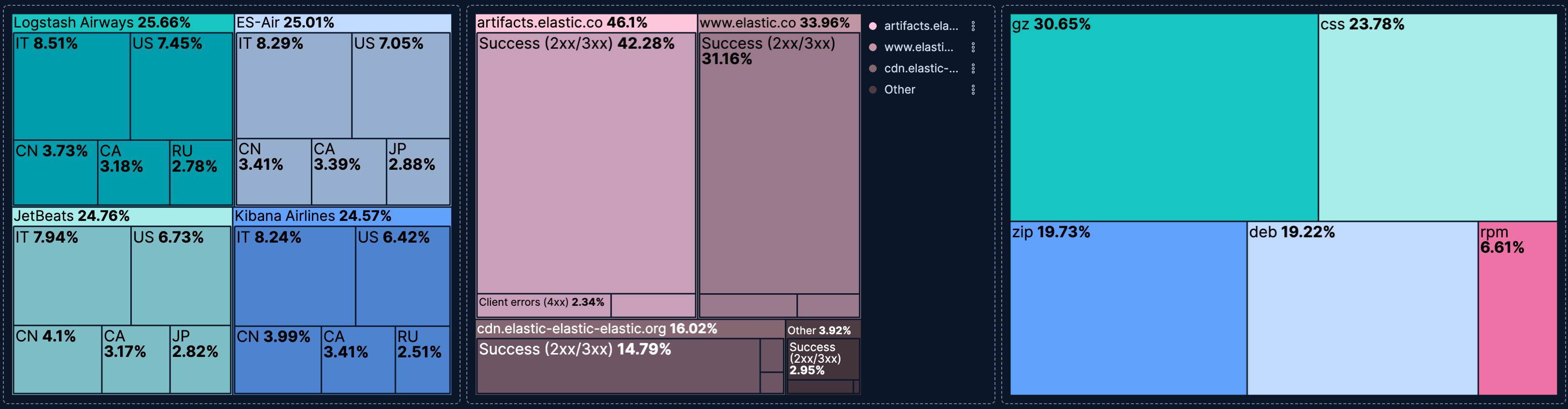 Example Lens treemap charts based on sample data Example Lens treemap charts based on sample data