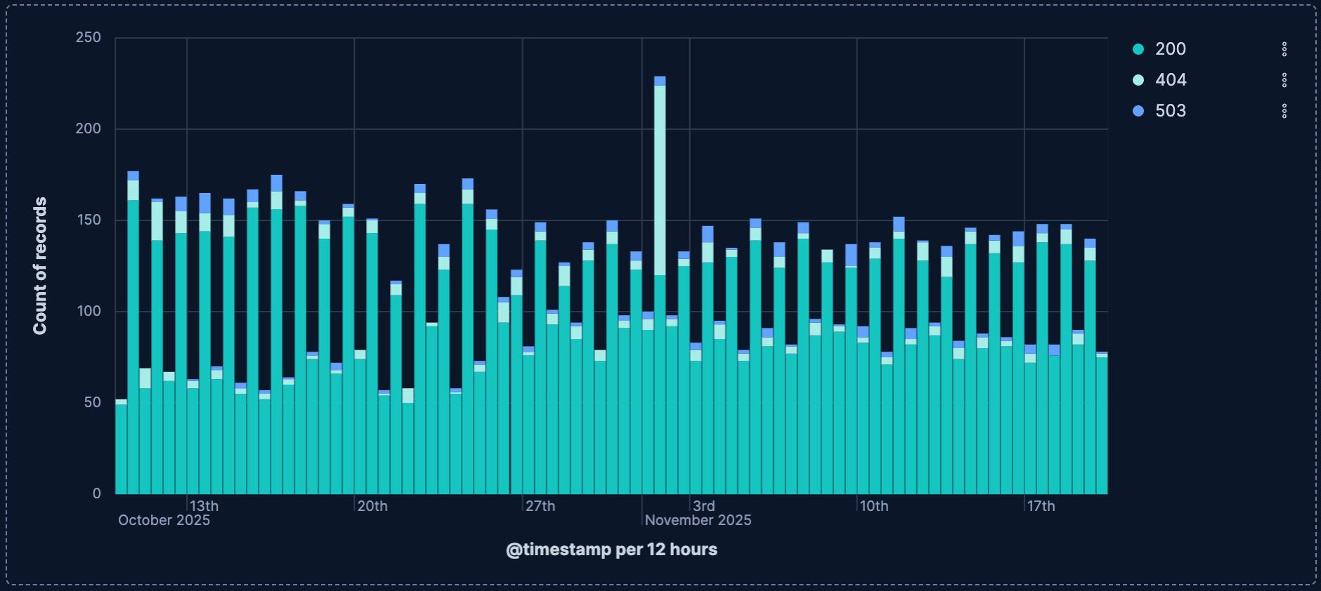 Bar chart showing sales by category with different layouts Bar chart showing sales by category with different layouts