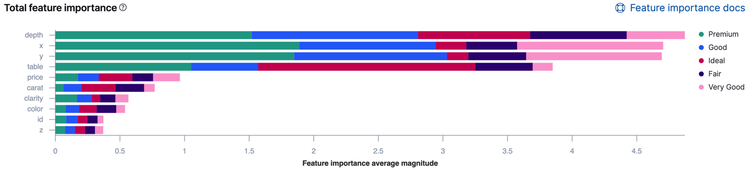 Total feature importance values for a classification data frame analytics analytics job in Kibana