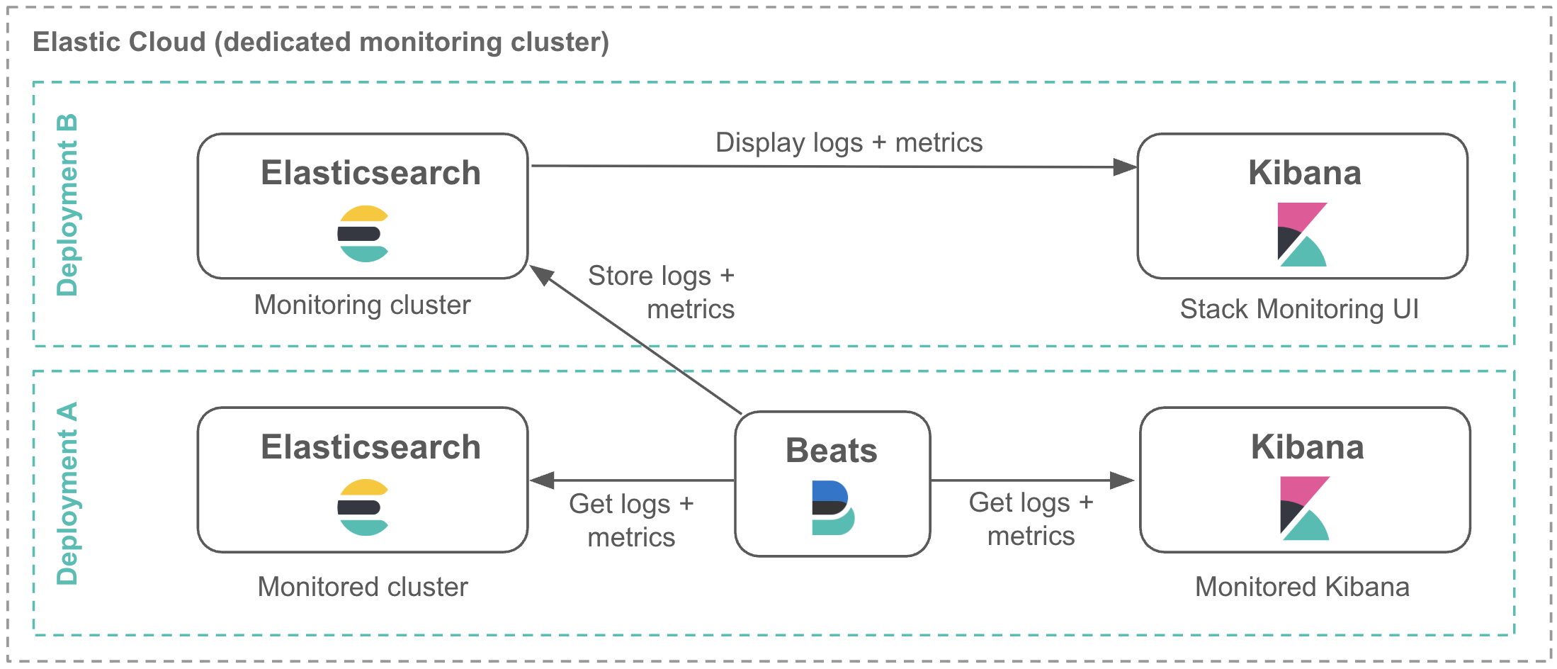 Diagram showing Stack Monitoring setup on a dedicated monitoring cluster in Elastic Cloud