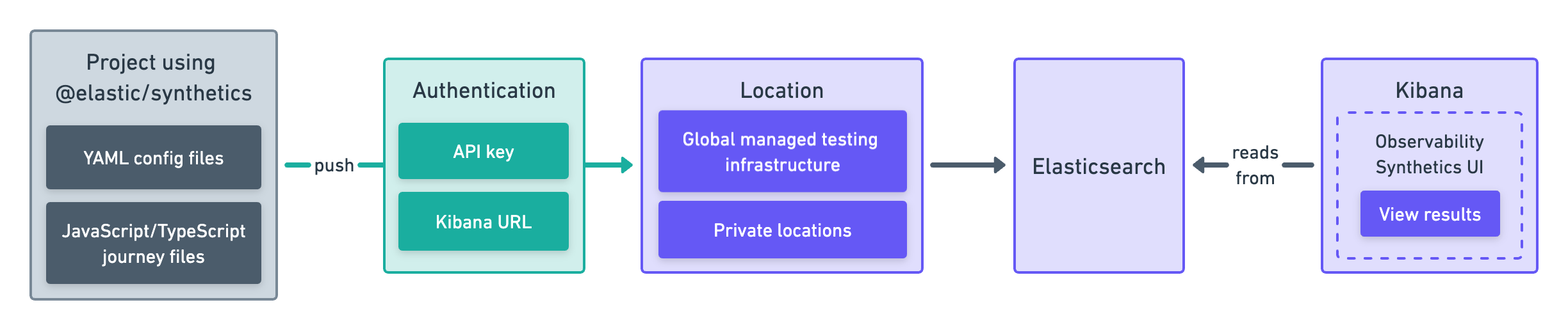 Diagram showing which pieces of software are used to configure monitors