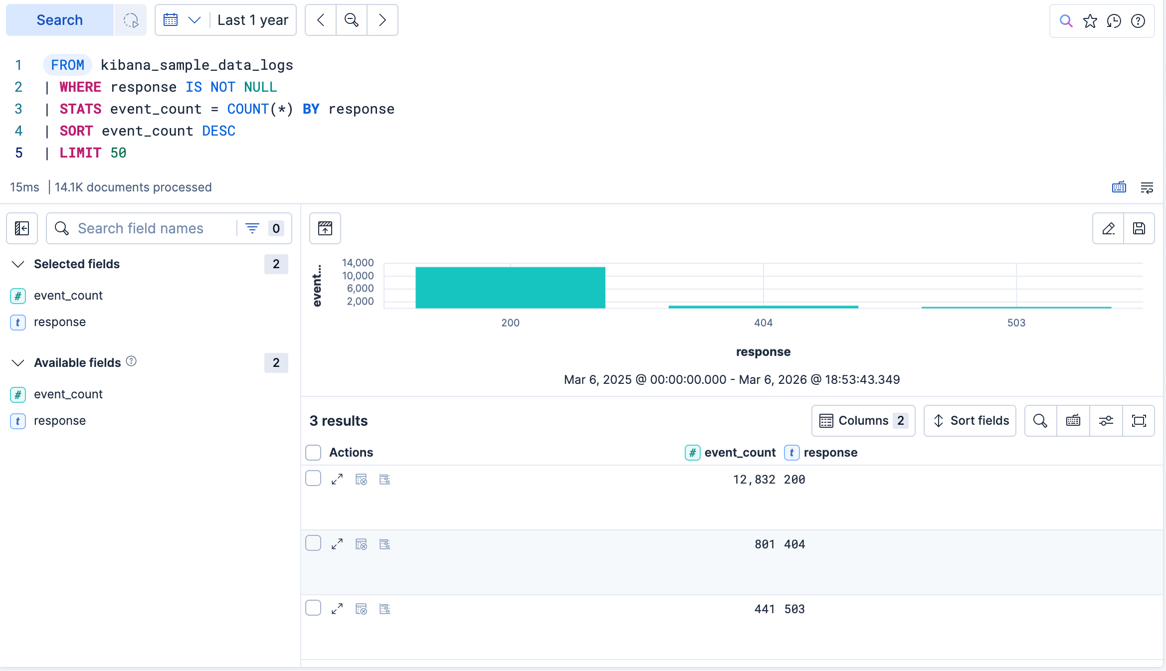 Discover showing a STATS aggregation with HTTP response codes ranked by event count