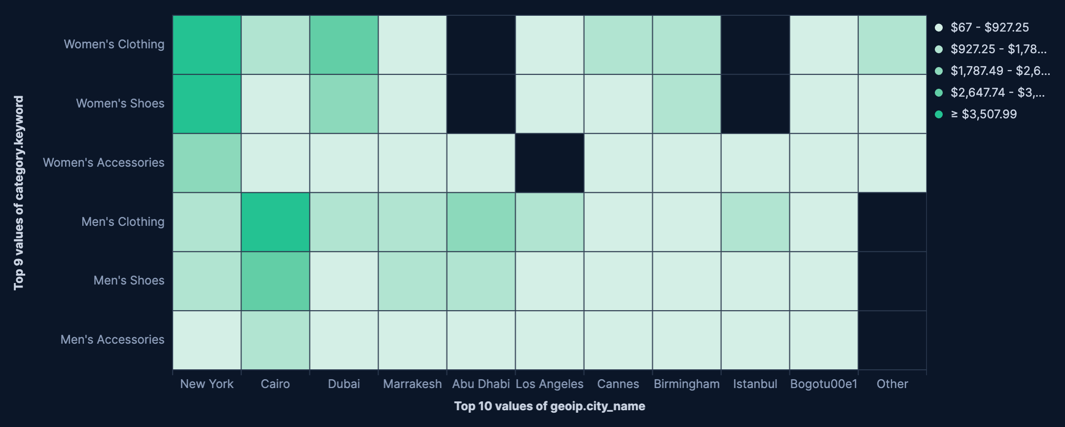 Heat map showing sales performance by product and region