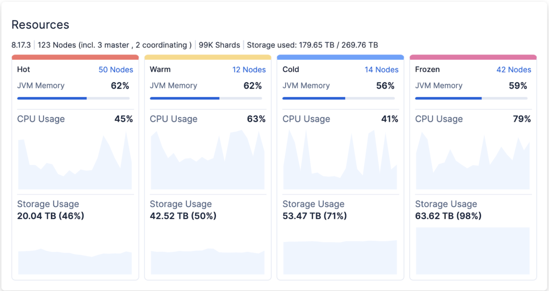 Screenshot showing the Resources panel in the AutoOps Deployment or Cluster view