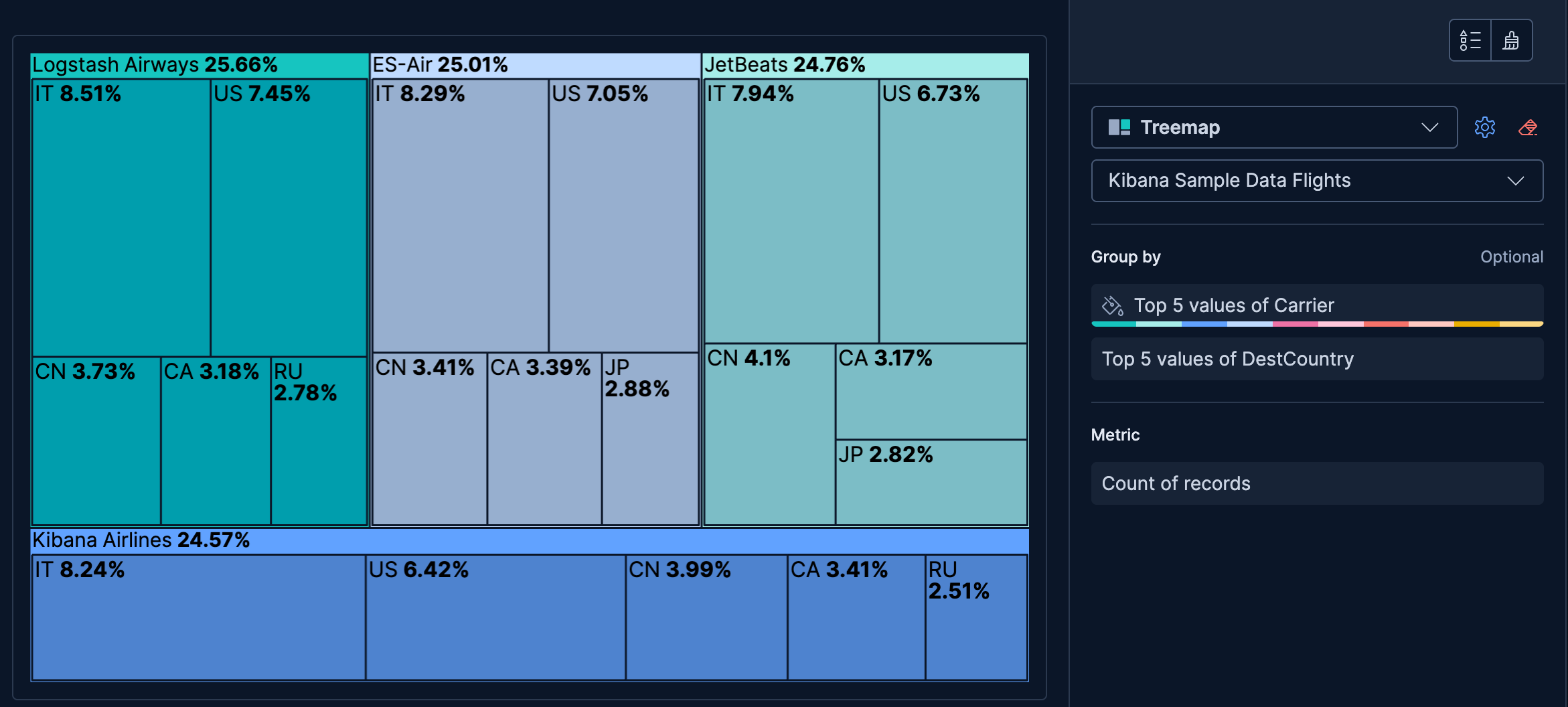 Treemap showing flights by carrier and destination country