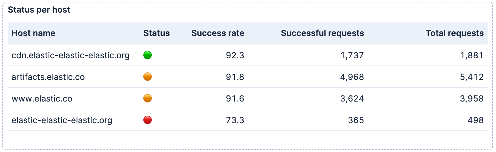 Table visualization showing success rate per host with emoji status indicators