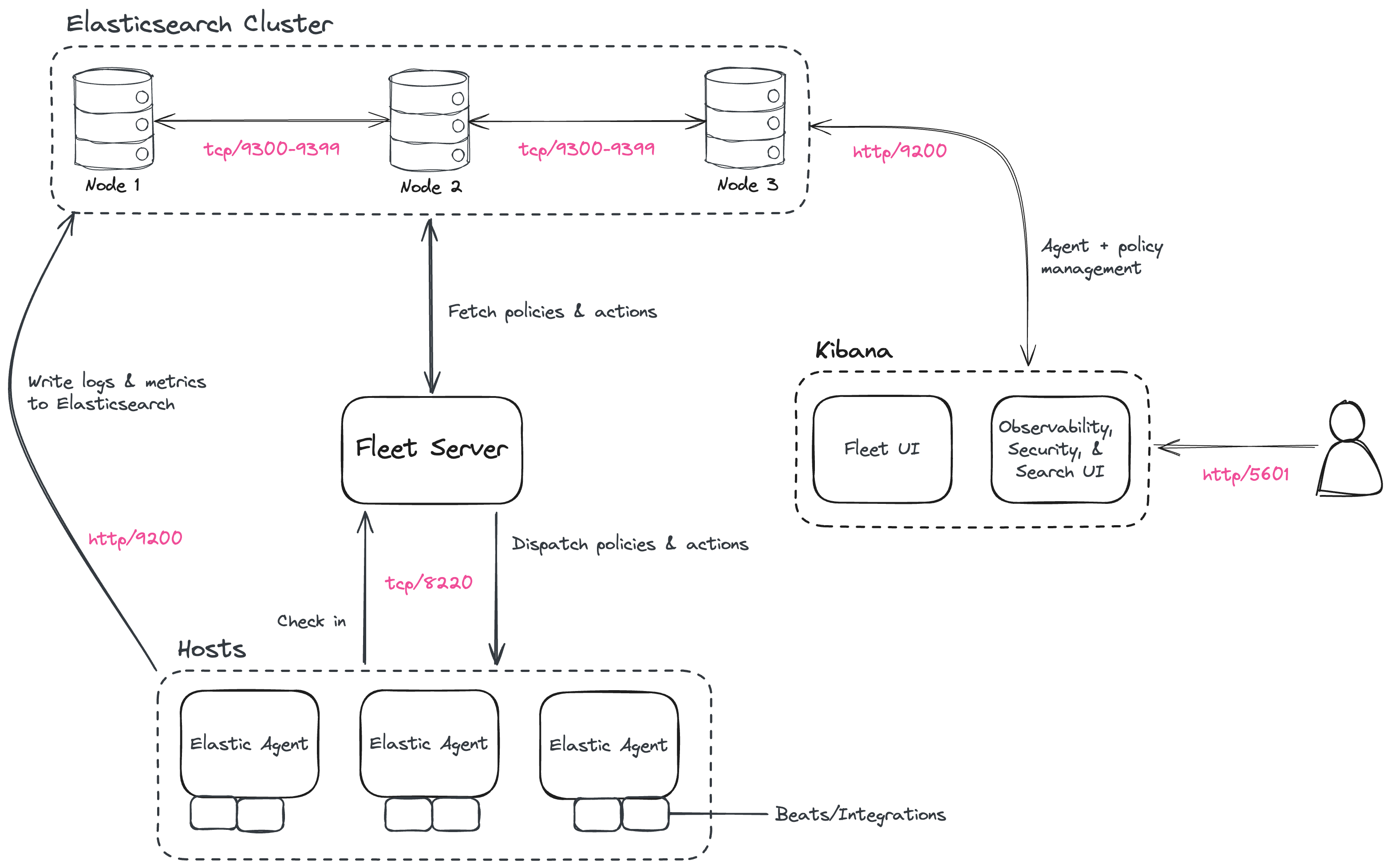 Overview of the Elastic Stack components Overview of the Elastic Stack components