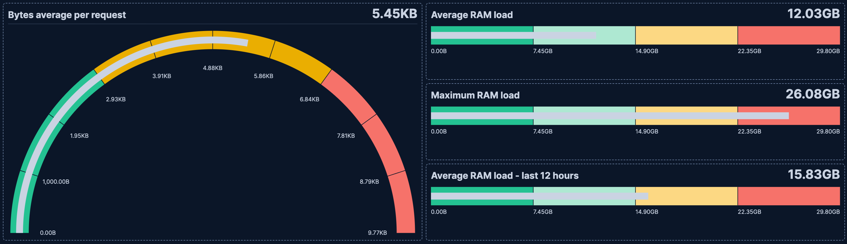 Example Lens gauge chart showing RAM consumption averages Example Lens gauge chart showing RAM consumption averages