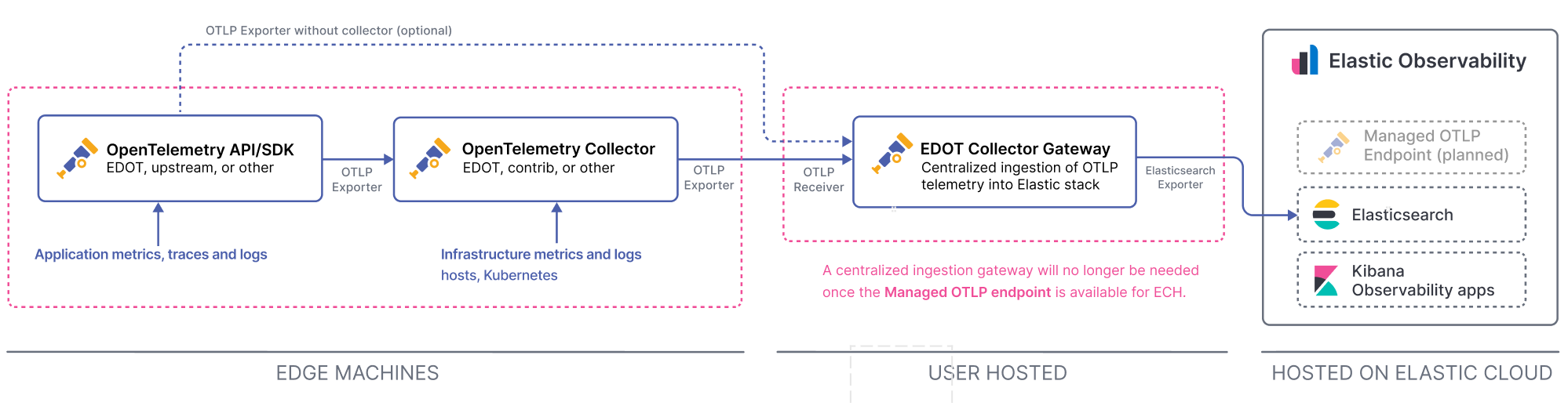 APM data ingest path (ECH)