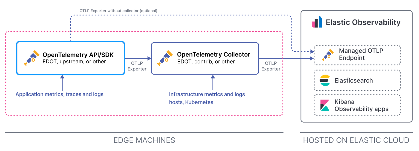 APM data ingest path (Serverless)