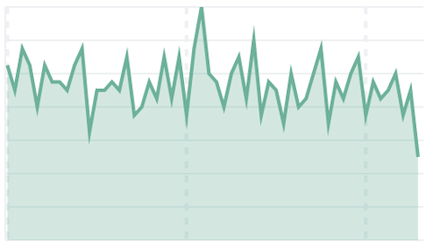 Area chart Area chart