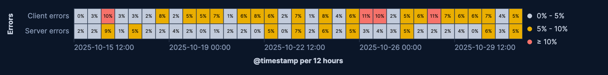 Example Lens heat map chart showing error rates per day for various errors