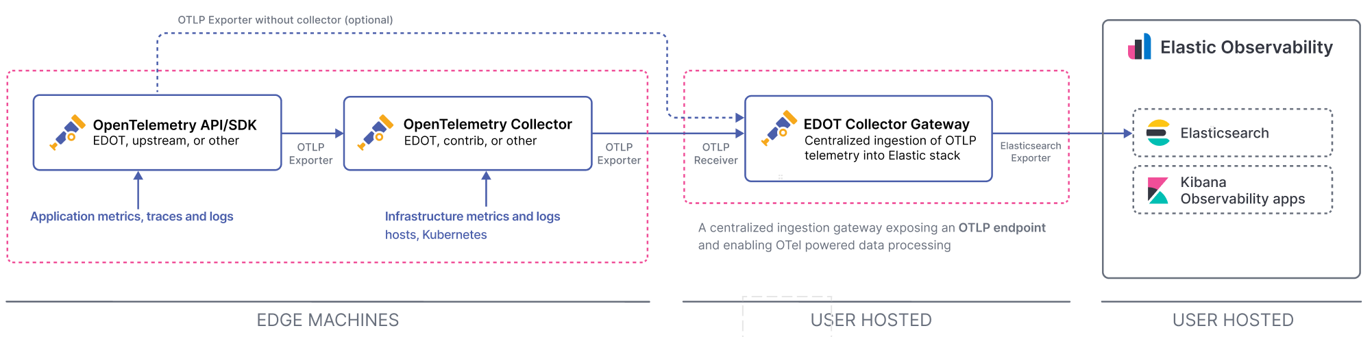 APM data ingest path (Self-managed)