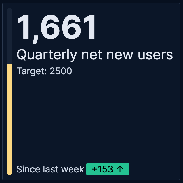 Metric showing progress