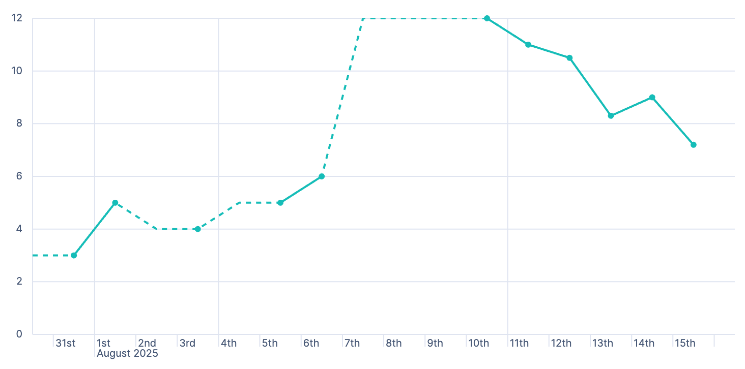 Fill gaps with a straight line from next known data point Fill gaps with a straight line from next known data point