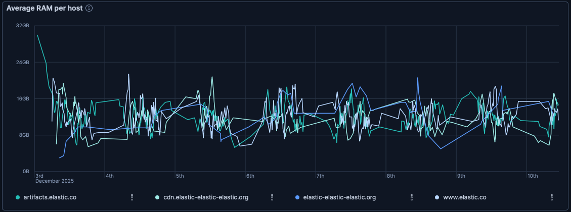 Average RAM per host Average RAM per host