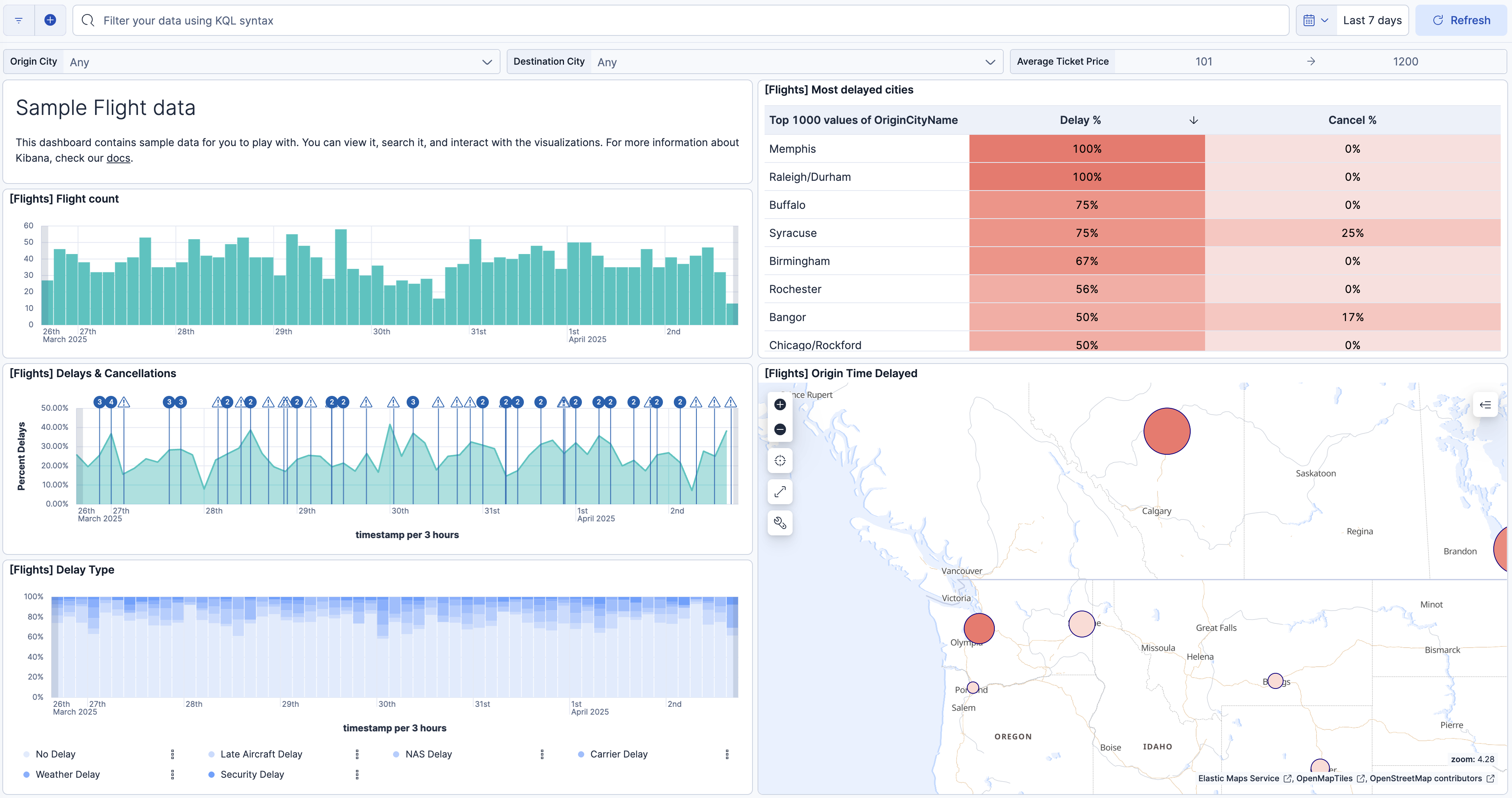 Bar chart in Lens showing flight delay type