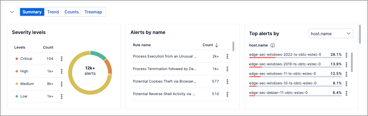 Summary visualization for alerts
