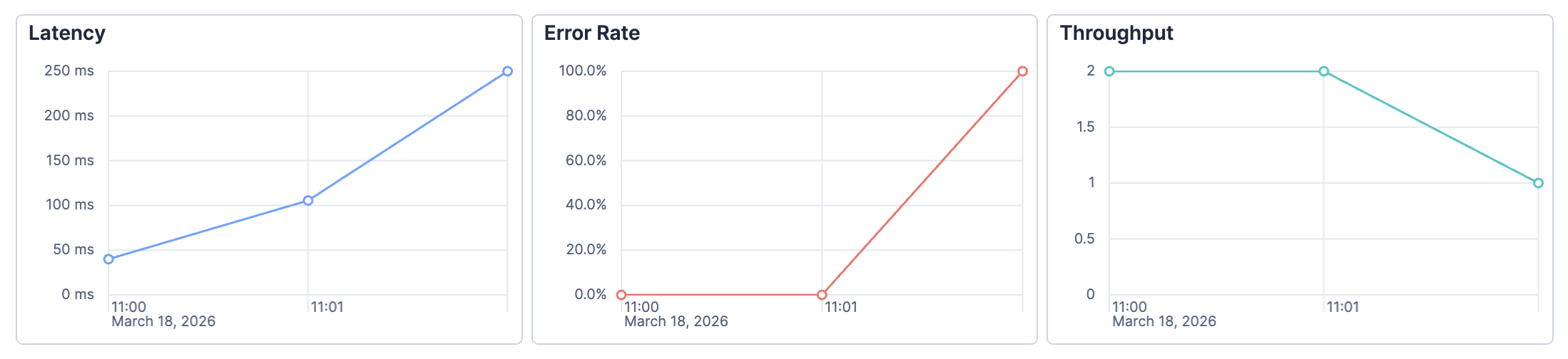 ES|QL mode showing Latency, Error Rate, and Throughput summary charts above the trace results.