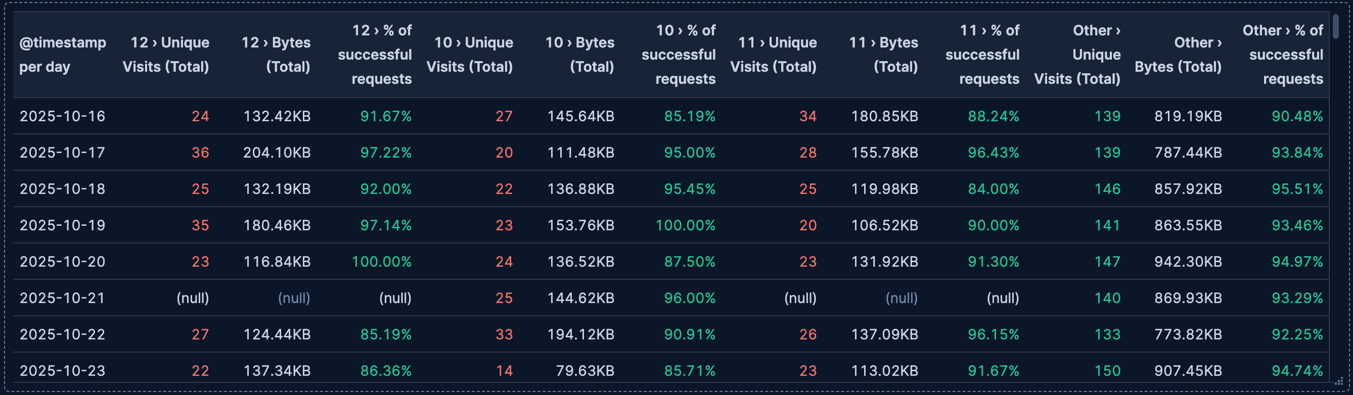Example of a table in Lens using the Split metrics by functionality