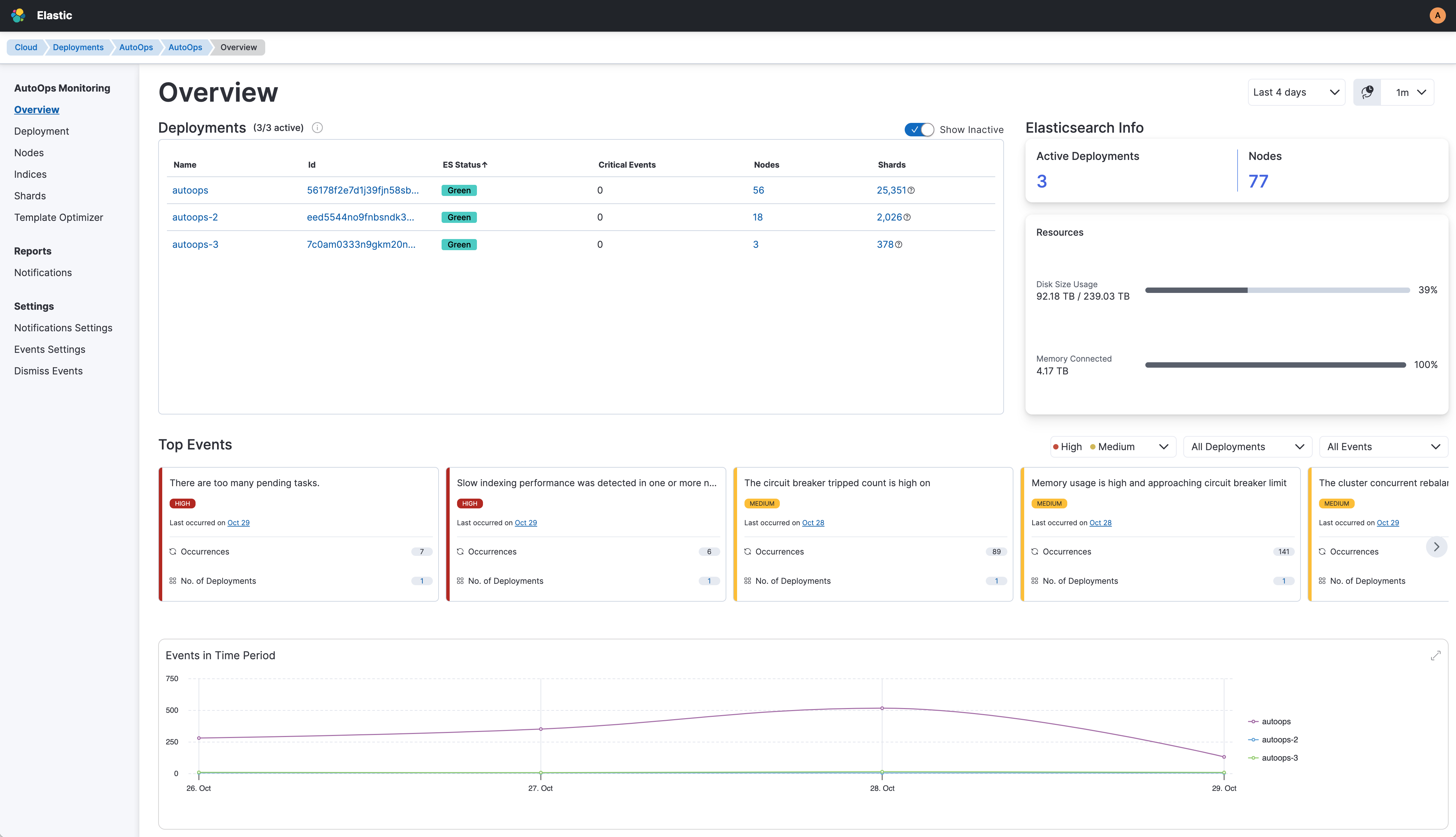 Screenshot showing the Overview in AutoOps