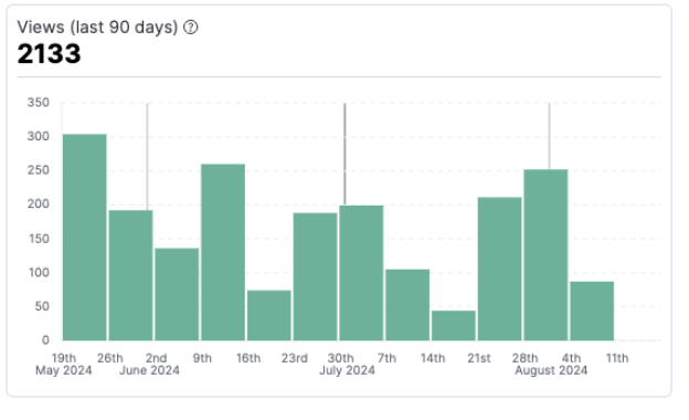 Graph showing the number of views during the last 90 days